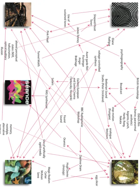 Figure One: Proposed ‘Rhizomatic Mindmap’ depicting some of the ways in which the pieces are linked 