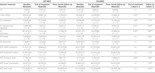 Table 1 Means and standard deviations and between group effect sizes (Cohen’s d) at outcome