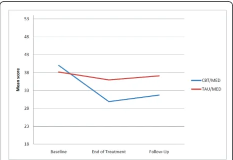 Figure 2 Independent evaluator rated changes in unadjustedmeans on the K-SADS ADHD measure.
