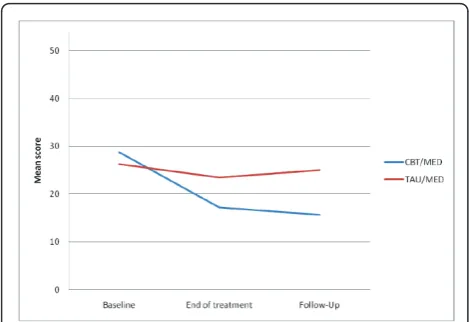 Figure 3 Self-reported changes in unadjusted means on theBarkley ADHD Current Symptom Scale.