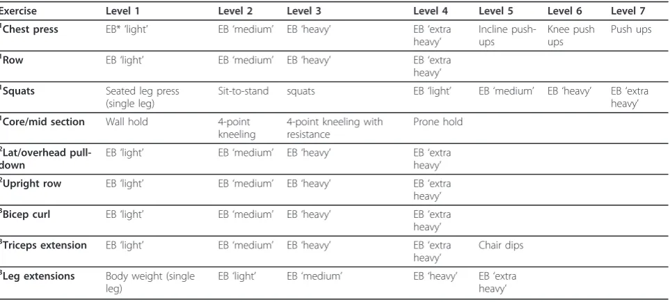 Table 1 REAP Exercise Chart showing exercises and progression of intensity for each exercise