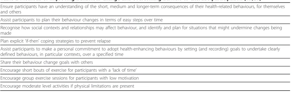 Table 2 Methods of improving behaviour change and overcoming barriers to exercise participation [19,20]