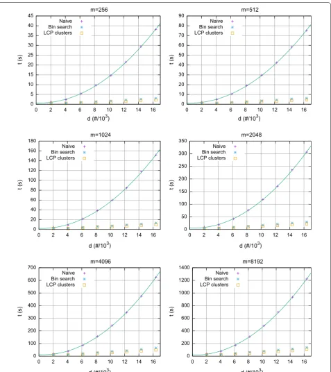 Fig. 3 Synthetic datasets, with finding lower and higher bounds in the SA, and by processing LCP based clusters, as a function of the number σ = 2 and k = ⌊m/(2 log m)⌋ according to Theorem 1
