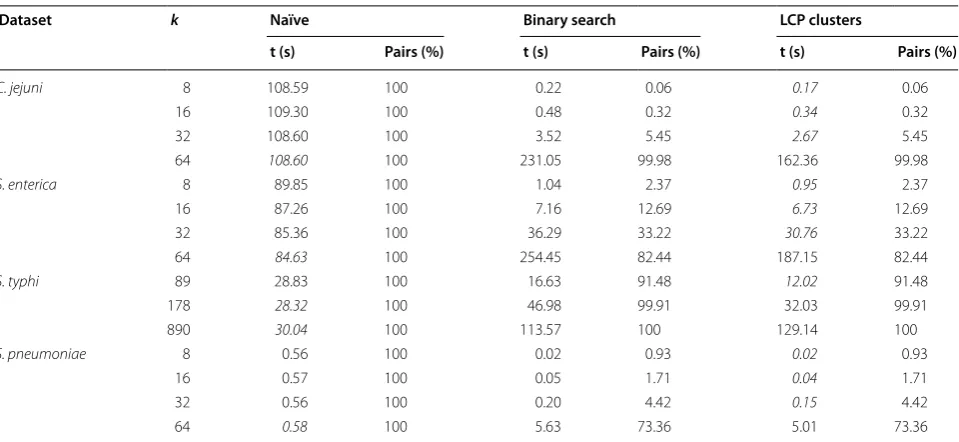 Table 3 Time and percentage of pairs processed for each method and dataset