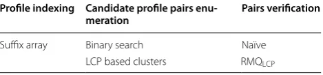 Table 1 Data structures used in our approach for each step