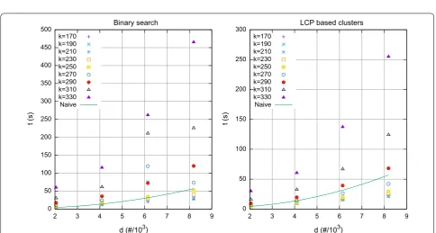 Fig. 1 Synthetic datasets, with σ = 2 and k = ⌊m/(2 log m)⌋ according to Theorem 1. Running time for computing pairwise distances by finding lower and higher bounds in the SA, and by processing LCP based clusters, as function of the input size n = dm