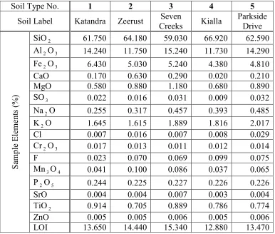 Table 5.10 – LECO Carbon Analysis results for Soil No.1. 