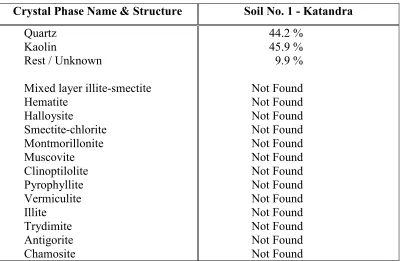 Table 5.11 – X-ray Diffraction (XRD) test results for Soil No.1. 