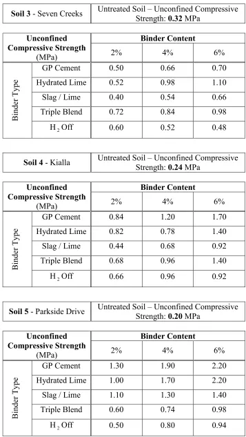 Table 5.13 – Unconfined Compressive Strength test results. 