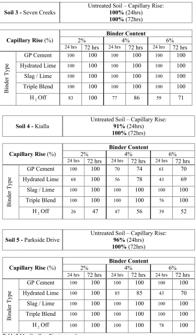Table 5.14 – Capillary Rise test results. 