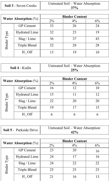 Table 5.15 – Water Absorption test results. 