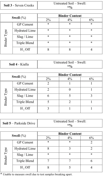 Table 5.16 – Swell test results. 