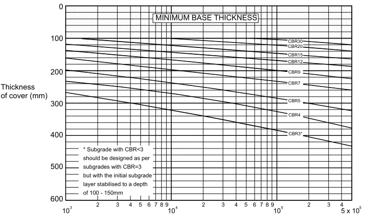 Figure 4.19 – Pavement Design Chart for 90% Confidence Level (Source: APRG, 2001). 