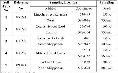 Table 5.1 – Soil sample details. 
