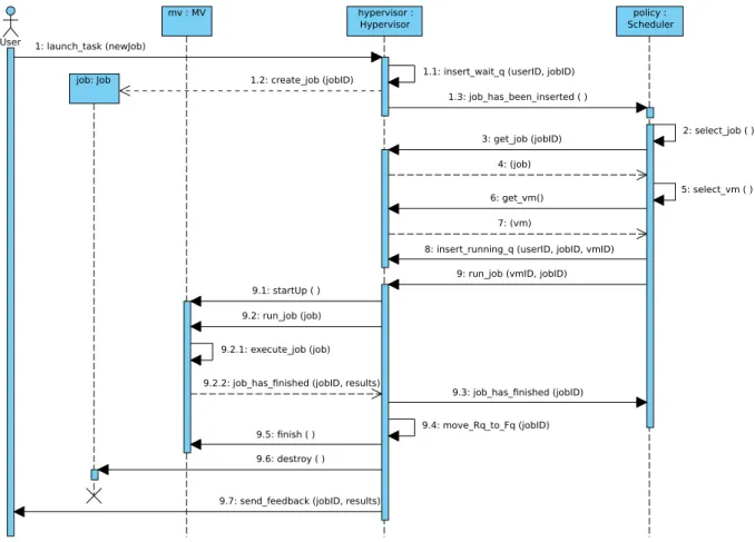 Figure 4 shows the basic schema of the pro- pro-posed hypervisor module. Basically, the main parts of the hypervisor model are: