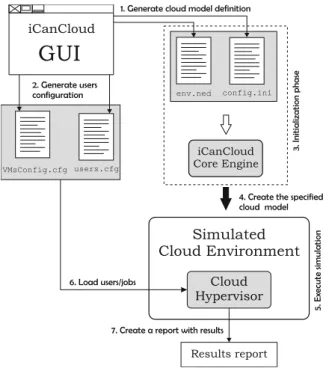 Figure  6  represents  the steps since a cloud en- en-vironment  is modeled using the GUI provided by  iCanCloud, until the simulation finishes its  execu-tion  and the corresponding report is generated.