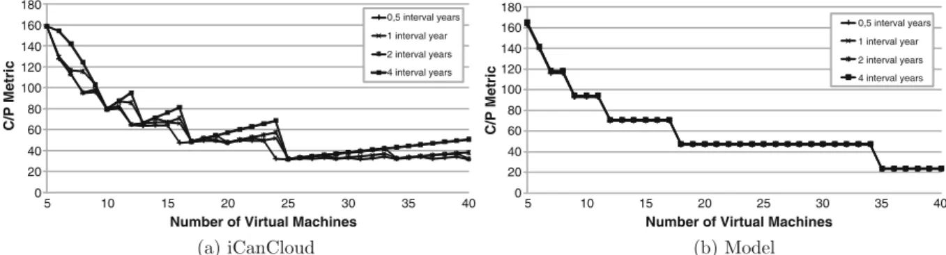 Fig. 9 Simulation versus mathematical model of Phobos using X-Large instances