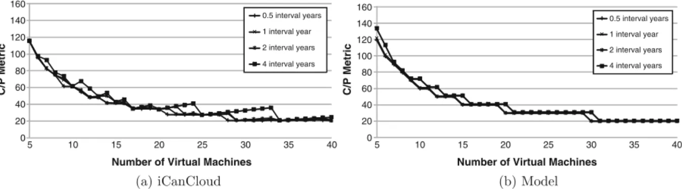 Fig. 10 Simulation versus mathematical model of Phobos using high CPU medium instances