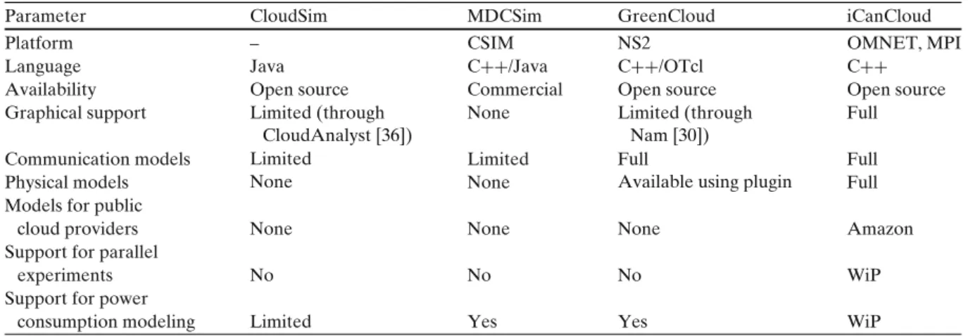 Table 1 Summary of cloud simulators