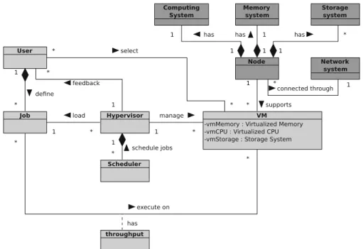 Figure 2 shows the UML 2.3 class diagram of the iCanCloud simulation platform.