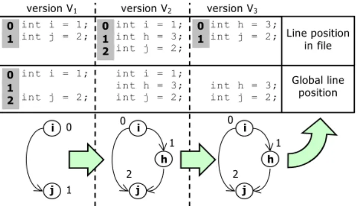 Figure 1: Software-evolution visualization tool chain  Each version is a tuple containing the unique ID of the version,  the author that contributed (committed) it to the repository, the  time when it was committed, and its source code: 