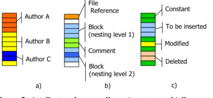 Figure 4: Use of horizontal axis in line-based visualizations  a) files, in SeeSoft b) time, in CVSscan 