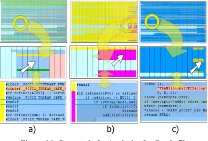 Figure 16: Case study 2 - Analysis of a C code file  The user switched then to the author visualization: 
