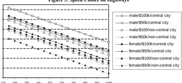 Figure 3: Speed Choice on Highways  6465666768697071 10 20 30 40 50 60 70 80 90 100 Age (years)Speed on Highways (mph) male/$100k/central citymale/$50k/central city male/$100/non-central citymale/$50k/non-central cityfemale/$100k/central cityfemale/$50k/ce