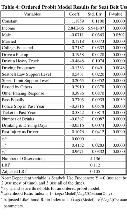 Table 4: Ordered Probit Model Results for Seat Belt Use 