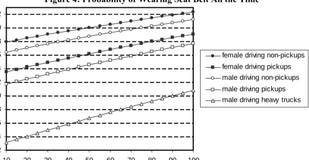 Figure 4: Probability of Wearing Seat Belt All the Time  0.720.740.760.780.800.820.840.860.880.900.92 10 20 30 40 50 60 70 80 90 100 Household Income ($1000)
