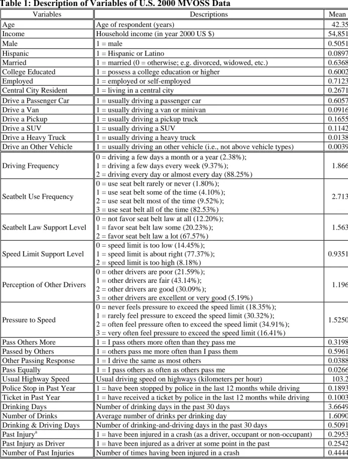 Table 1: Description of Variables of U.S. 2000 MVOSS Data 