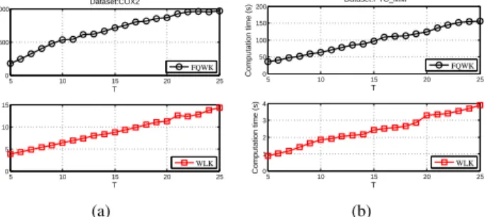 Fig. 9. (a) The computation time (s) of using FQWK and WLK for the dataset COX2 with different T ; (b) The computation time(s) of using FQWK and WLK for the dataset PTC MM with different T .