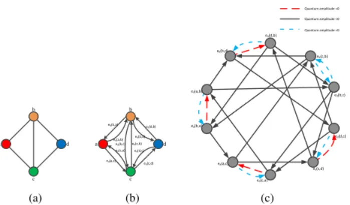 Fig. 1. (a) A demo graph with 4 nodes; (b) The demo graph in (a) whose edges are all replaced by the directed edge set E d ; (c) The directed line graph G L (V L , E L )