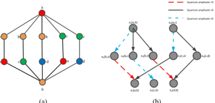 Fig. 3. Quantum transition amplitudes of the 5 3-length walks and the neighborhood-pair substructure S ab (3) .