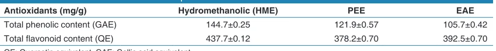 Table 1: Phytochemical screening of polyherbal extracts