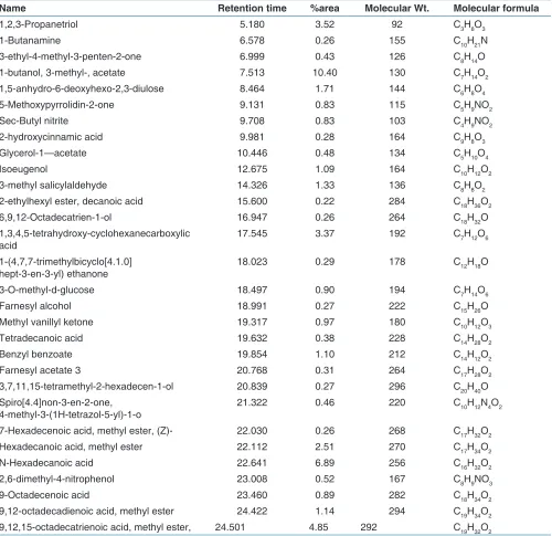 Table 3: DPPH free radical scavenging activity of polyherbal extract