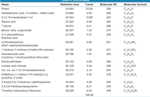 Figure 2: Attenuated total reflectance ‑ Fourier transform‑infrared spectroscopy spectra for polyherbal extract (hydromethanolic extract)