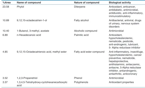 Table 5: Biological activity of major phytocomponents identified by GC‑MS in polyherbal extract