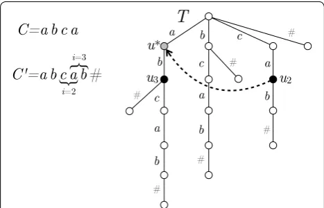 Fig. 5 Illustration of the proof of Theorem k13; we are scanning C with  = 2. We illustrate the algorithm using the suffix trie of C′: the suffix tree is obtained by compacting the unary paths into single edges, and then many of the suffix links become imp