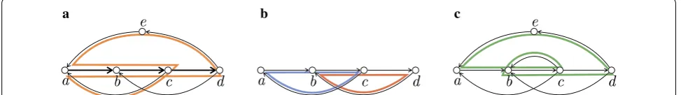 Fig. 1 Node-safe walks. In a, the walk (a, b, c, d) is node-safe, because every circular walk covering node e contains (a, b, c, d) as sub-walk (we draw one such circular walk in orange)