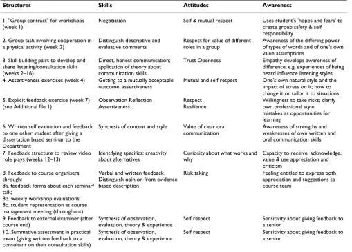 Table 1: Feedback components of the course*