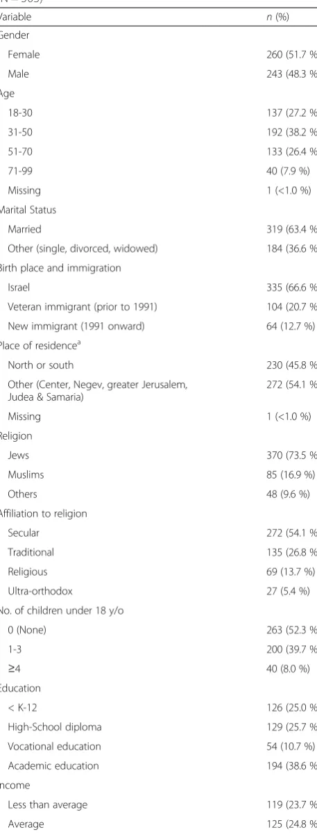 Table 1 Socio-demographic distribution of studied sample(N = 503) (Continued)