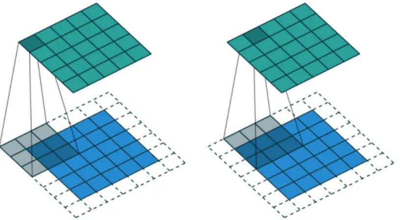 Figure 2.2: Example of standard convolution with a kernel size of 3 × 3.