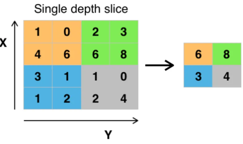 Figure 2.4: Example of max pooling operation with a lter size of 2 × 2.