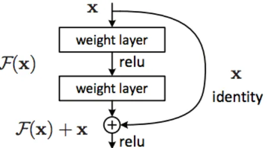 Figure 2.5: Basic building block of residual learning framework