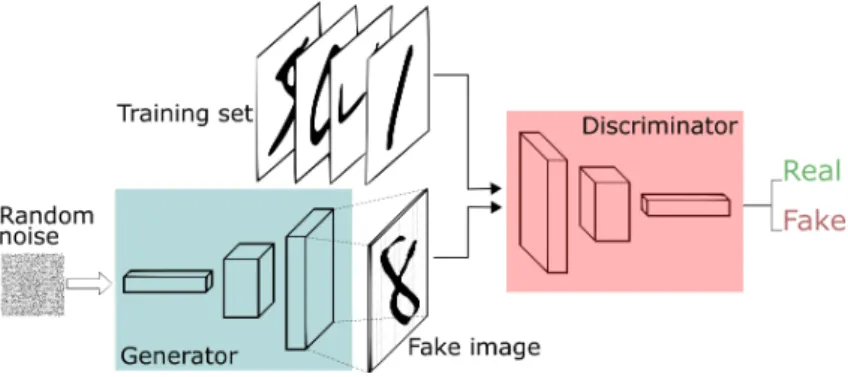 Figure 3.1: Example of a GAN Structure.