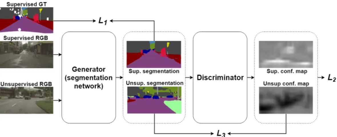 Figure 4.1: The architecture of the proposed framework for semi-supervised semantic segmentation