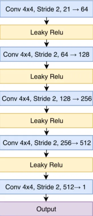 Figure 4.2: Discriminator network used for the experiments. For each block are reported: block type, kernel size, stride dimension, channels