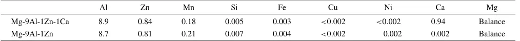 Table 1Chemical compositions of continuously-casted Mg-9Al-1Zn-1Ca and Mg-9Al-1Zn alloys (in mass%).
