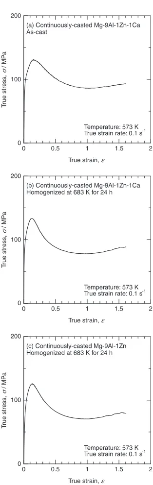 Fig. 3Compressive true stress-strain curves at 573 K with true strain rateof 0.1 s�1 for (a) as-cast Mg-9Al-1Zn-1Ca, (b) homogenized Mg-9Al-1Zn-1Ca and (c) homogenized Mg-9Al-1Zn alloys, assuming uniformdeformation during compression.